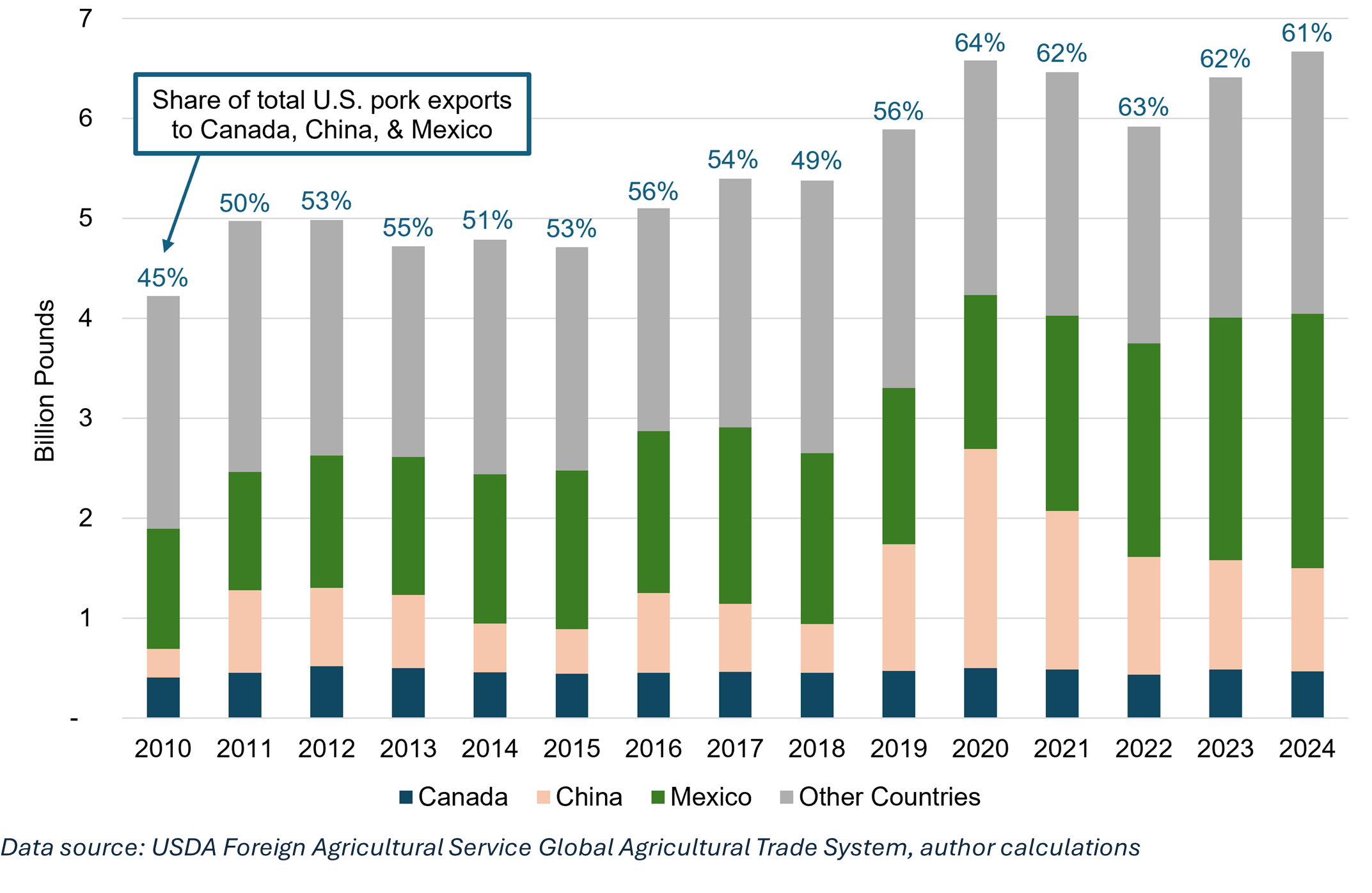 Total us pork exports.png